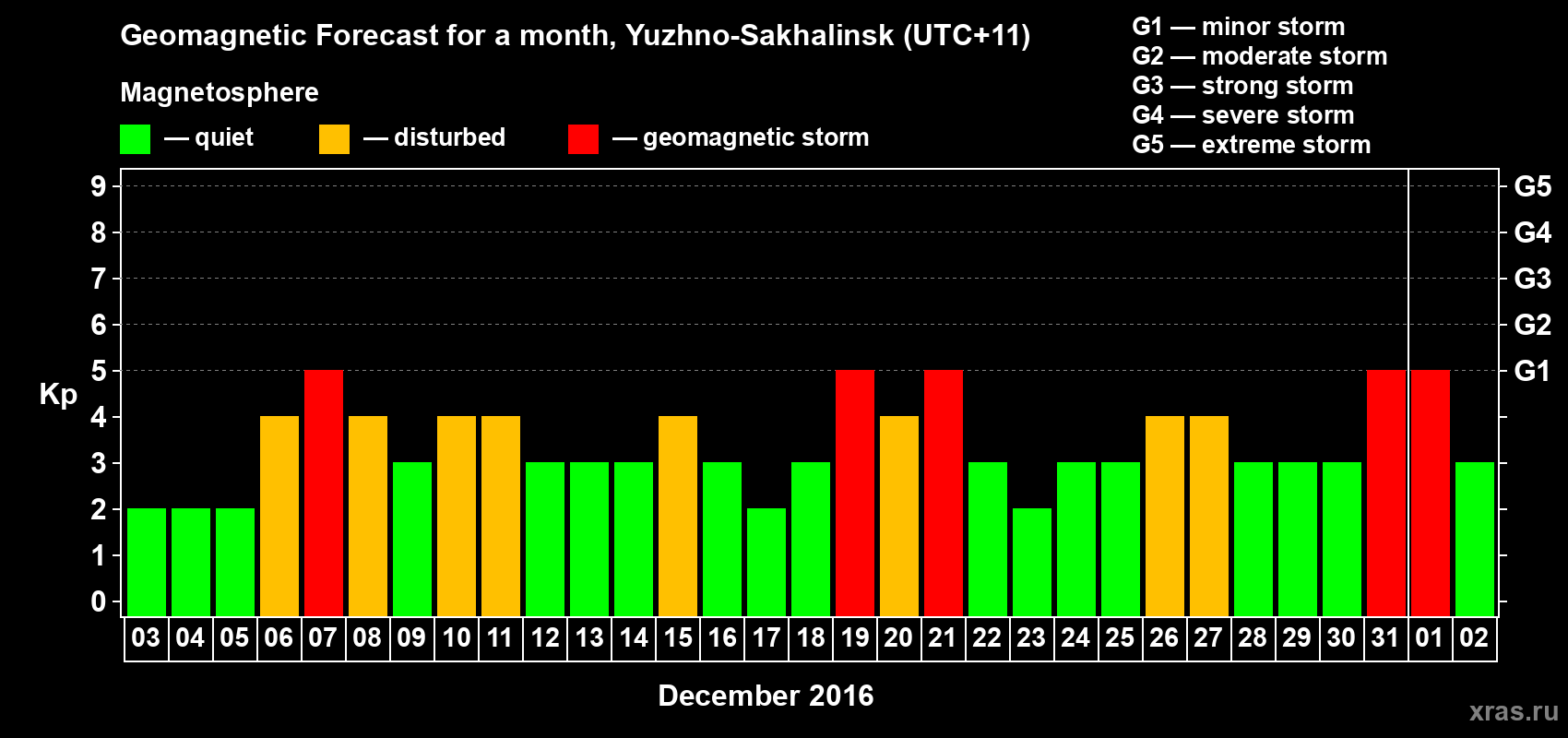 Forecast of the daily maximal value of geomagnetic index Kp for <b>1 month</b> (31 days) <b>from Dec 03, 2015 to Jan 02, 2016</b>