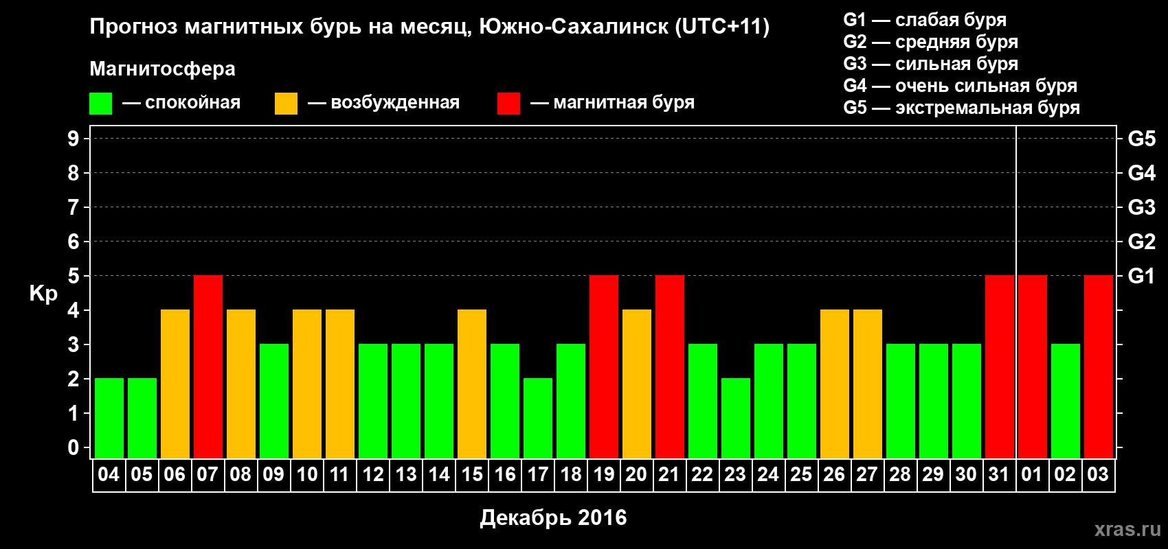 Прогноз максимального суточного геомагнитного индекса Kp на <b>1 месяц</b> (31 день) <b>с 04 декабря 2015 г по 03 января 2016 г</b>