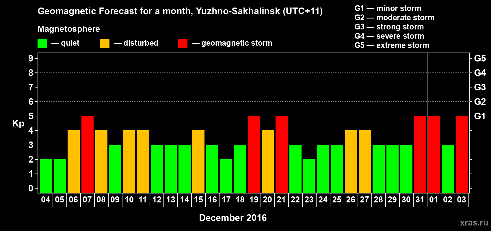 Forecast of the daily maximal value of geomagnetic index Kp for <b>1 month</b> (31 days) <b>from Dec 04, 2015 to Jan 03, 2016</b>