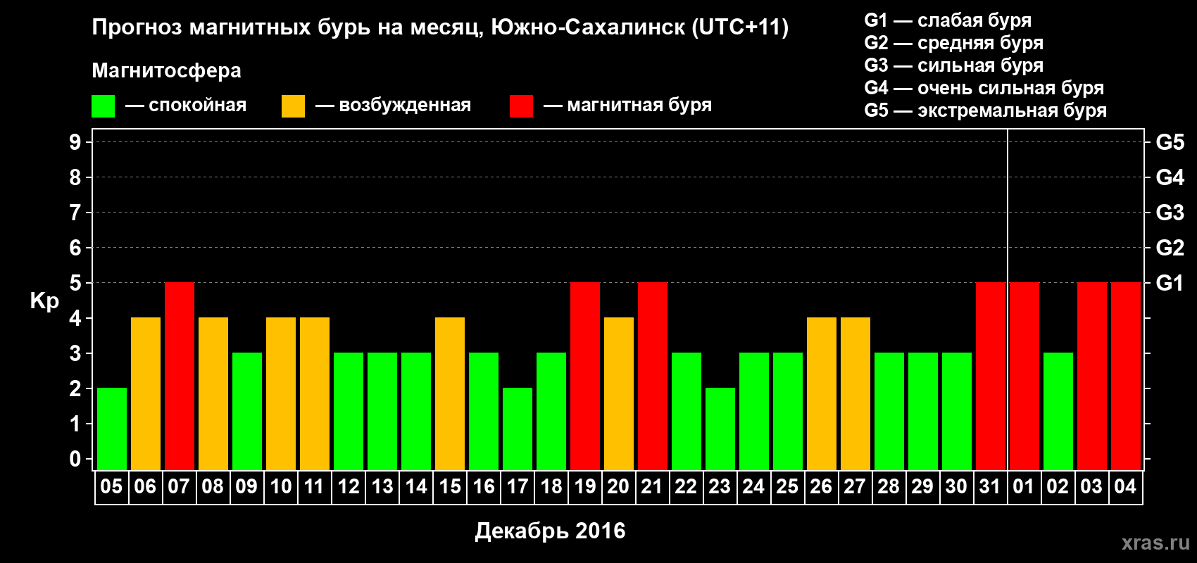 Прогноз максимального суточного геомагнитного индекса Kp на <b>1 месяц</b> (31 день) <b>с 05 декабря 2015 г по 04 января 2016 г</b>