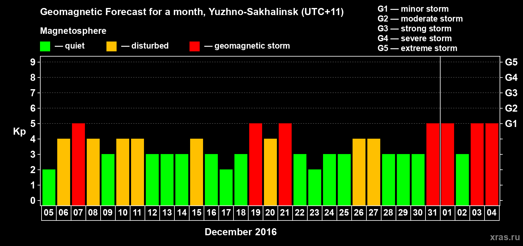 Forecast of the daily maximal value of geomagnetic index Kp for <b>1 month</b> (31 days) <b>from Dec 05, 2015 to Jan 04, 2016</b>