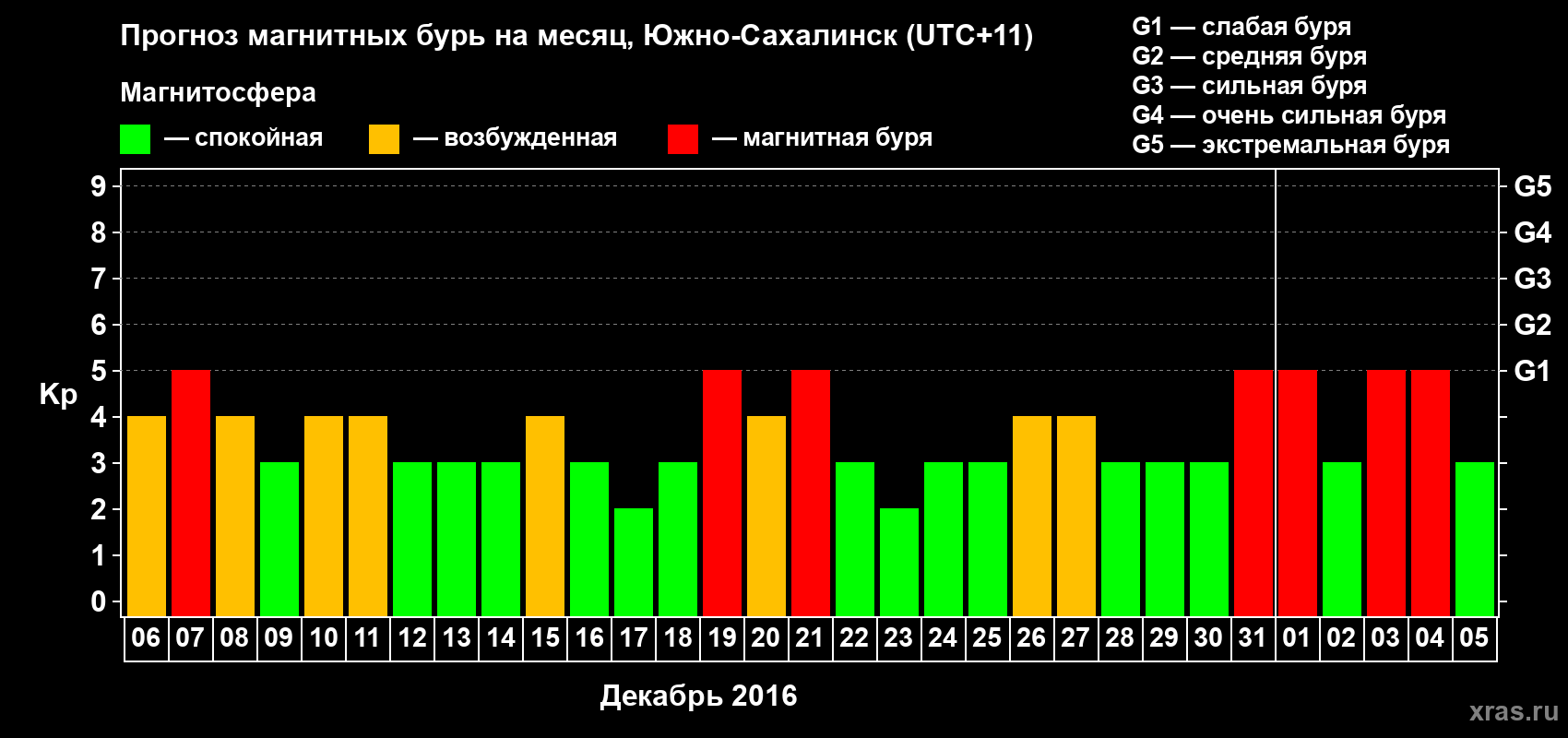 Прогноз максимального суточного геомагнитного индекса Kp на <b>1 месяц</b> (31 день) <b>с 06 декабря 2015 г по 05 января 2016 г</b>