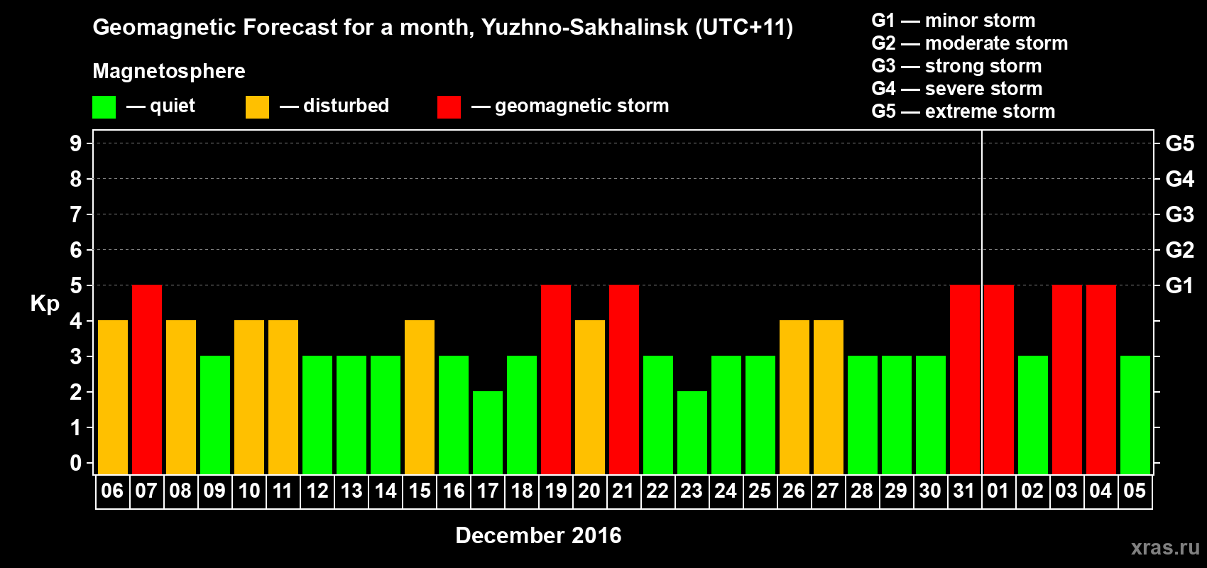 Forecast of the daily maximal value of geomagnetic index Kp for <b>1 month</b> (31 days) <b>from Dec 06, 2015 to Jan 05, 2016</b>