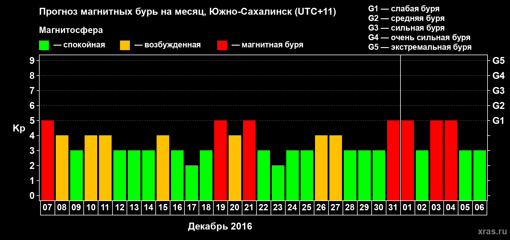 Прогноз максимального суточного геомагнитного индекса Kp на <b>1 месяц</b> (31 день) <b>с 07 декабря 2015 г по 06 января 2016 г</b>