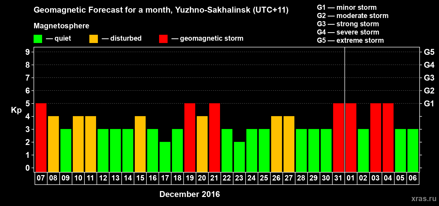 Forecast of the daily maximal value of geomagnetic index Kp for <b>1 month</b> (31 days) <b>from Dec 07, 2015 to Jan 06, 2016</b>