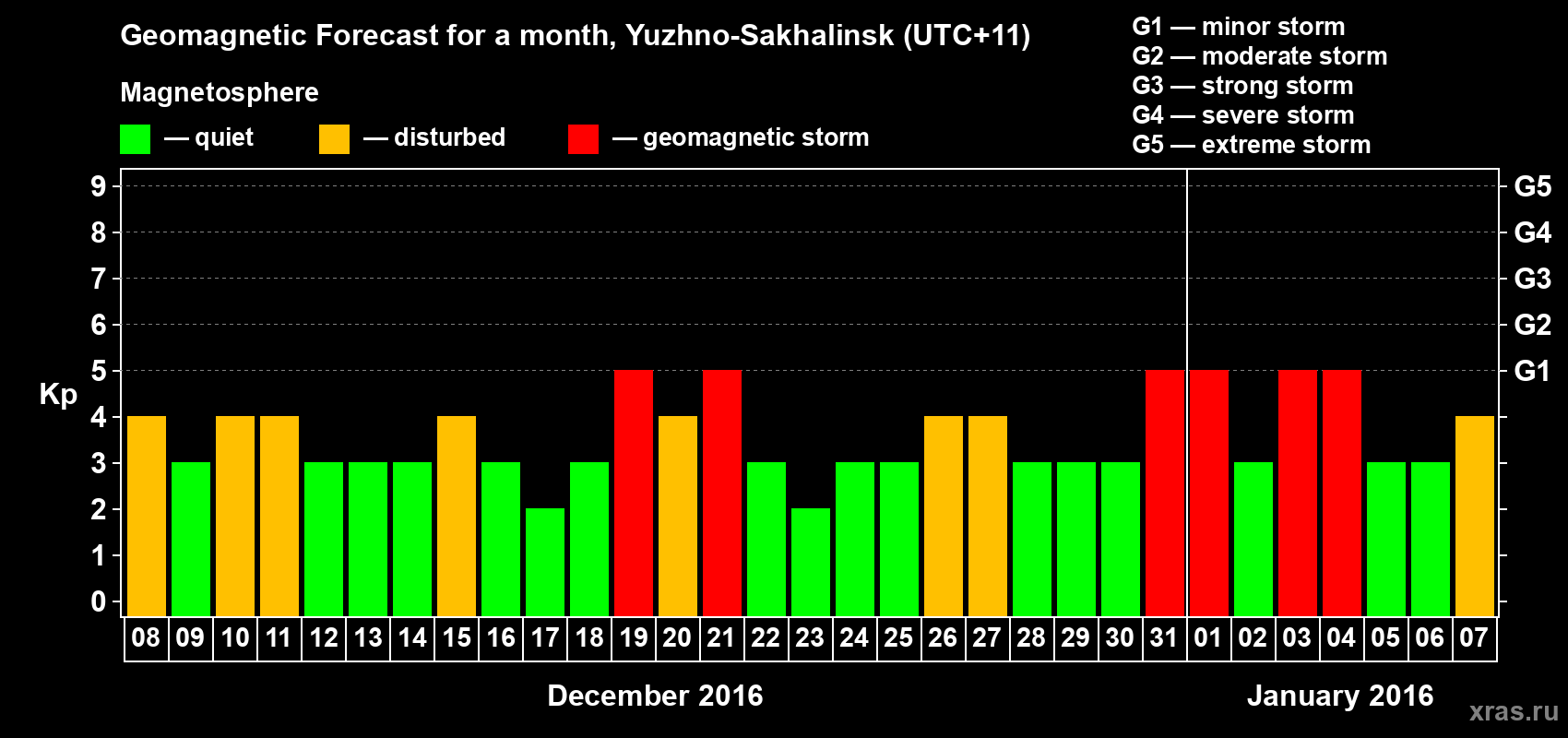 Forecast of the daily maximal value of geomagnetic index Kp for <b>1 month</b> (31 days) <b>from Dec 08, 2015 to Jan 07, 2016</b>