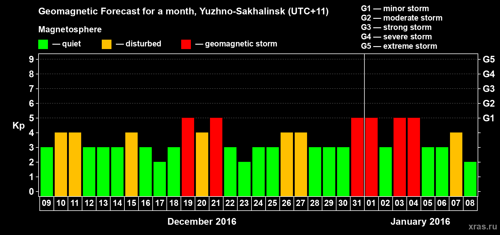 Forecast of the daily maximal value of geomagnetic index Kp for <b>1 month</b> (31 days) <b>from Dec 09, 2015 to Jan 08, 2016</b>
