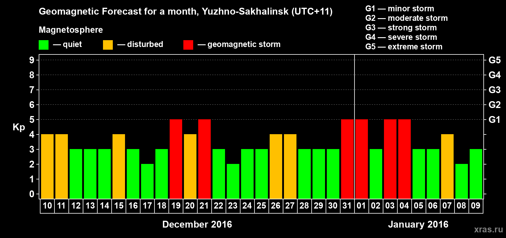 Forecast of the daily maximal value of geomagnetic index Kp for <b>1 month</b> (31 days) <b>from Dec 10, 2015 to Jan 09, 2016</b>