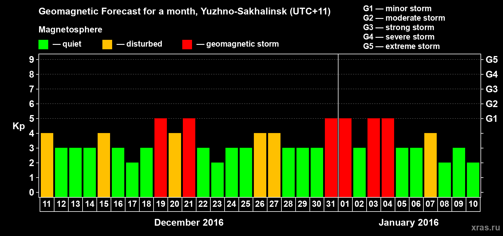 Forecast of the daily maximal value of geomagnetic index Kp for <b>1 month</b> (31 days) <b>from Dec 11, 2015 to Jan 10, 2016</b>