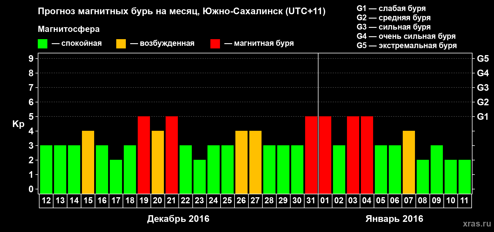 Прогноз максимального суточного геомагнитного индекса Kp на <b>1 месяц</b> (31 день) <b>с 12 декабря 2015 г по 11 января 2016 г</b>