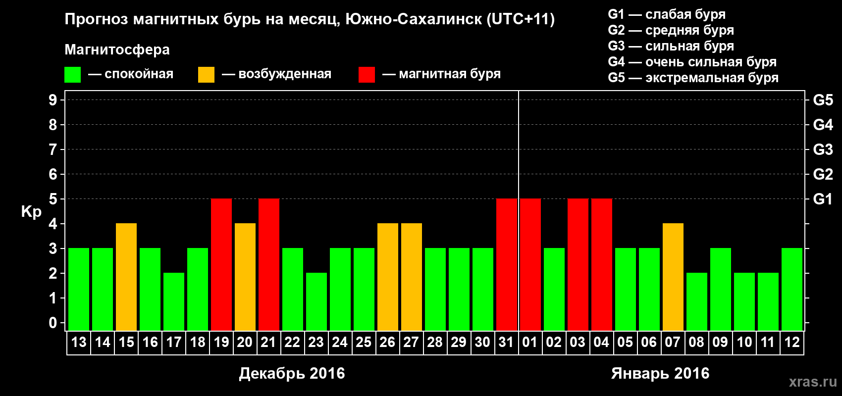 Прогноз максимального суточного геомагнитного индекса Kp на <b>1 месяц</b> (31 день) <b>с 13 декабря 2015 г по 12 января 2016 г</b>