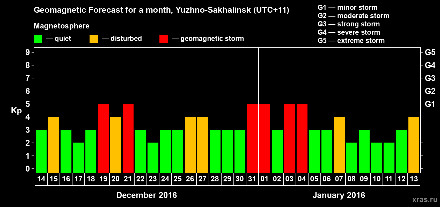 Forecast of the daily maximal value of geomagnetic index Kp for <b>1 month</b> (31 days) <b>from Dec 14, 2015 to Jan 13, 2016</b>