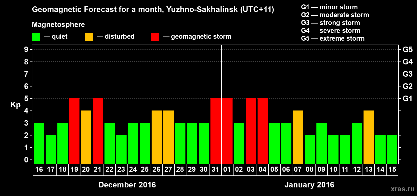 Forecast of the daily maximal value of geomagnetic index Kp for <b>1 month</b> (31 days) <b>from Dec 16, 2015 to Jan 15, 2016</b>