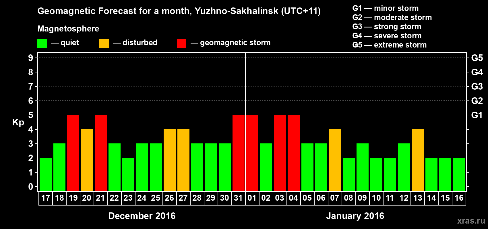 Forecast of the daily maximal value of geomagnetic index Kp for <b>1 month</b> (31 days) <b>from Dec 17, 2015 to Jan 16, 2016</b>
