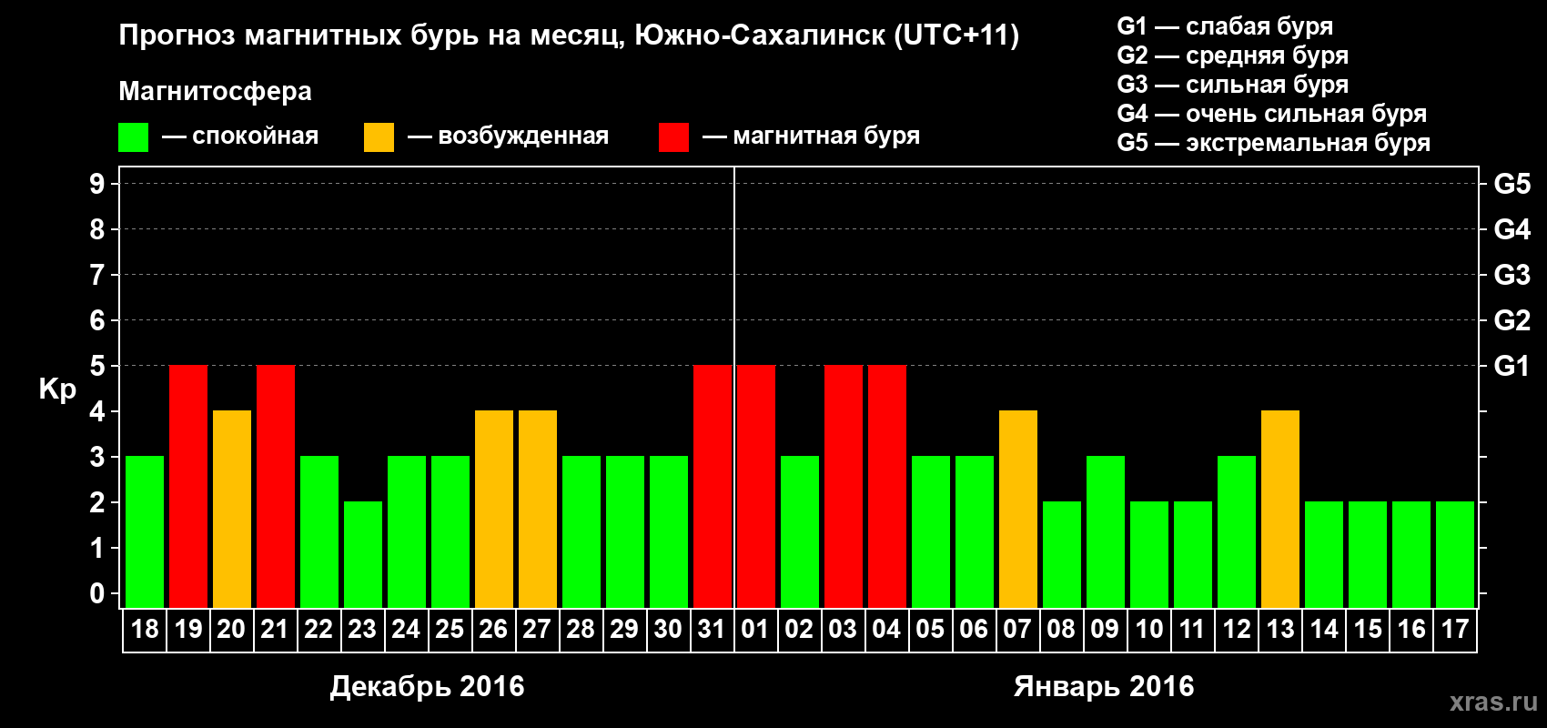 Прогноз максимального суточного геомагнитного индекса Kp на <b>1 месяц</b> (31 день) <b>с 18 декабря 2015 г по 17 января 2016 г</b>