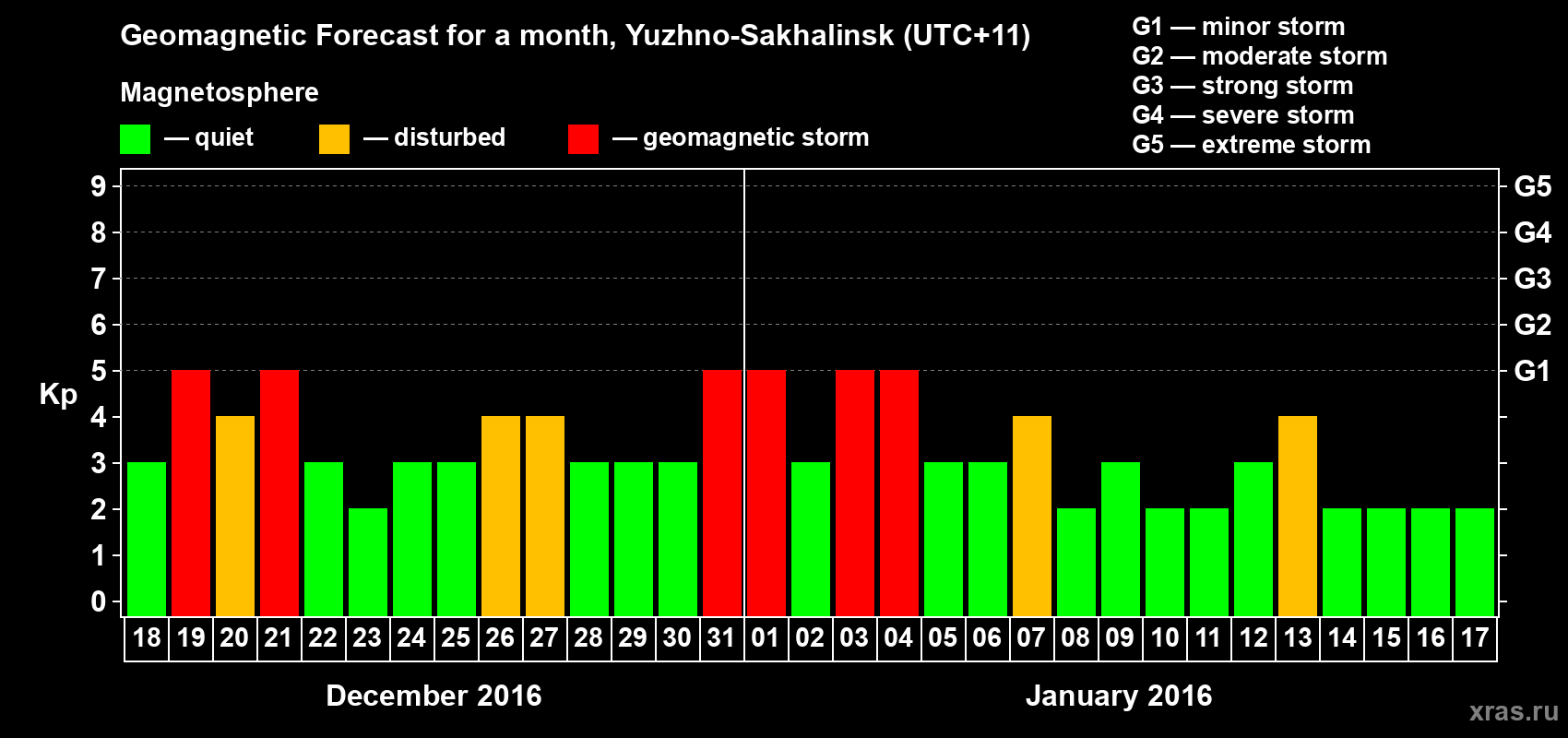 Forecast of the daily maximal value of geomagnetic index Kp for <b>1 month</b> (31 days) <b>from Dec 18, 2015 to Jan 17, 2016</b>