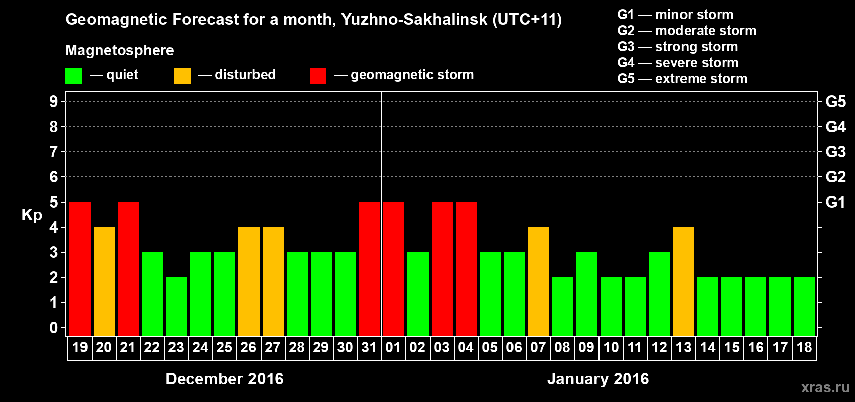 Forecast of the daily maximal value of geomagnetic index Kp for <b>1 month</b> (31 days) <b>from Dec 19, 2015 to Jan 18, 2016</b>