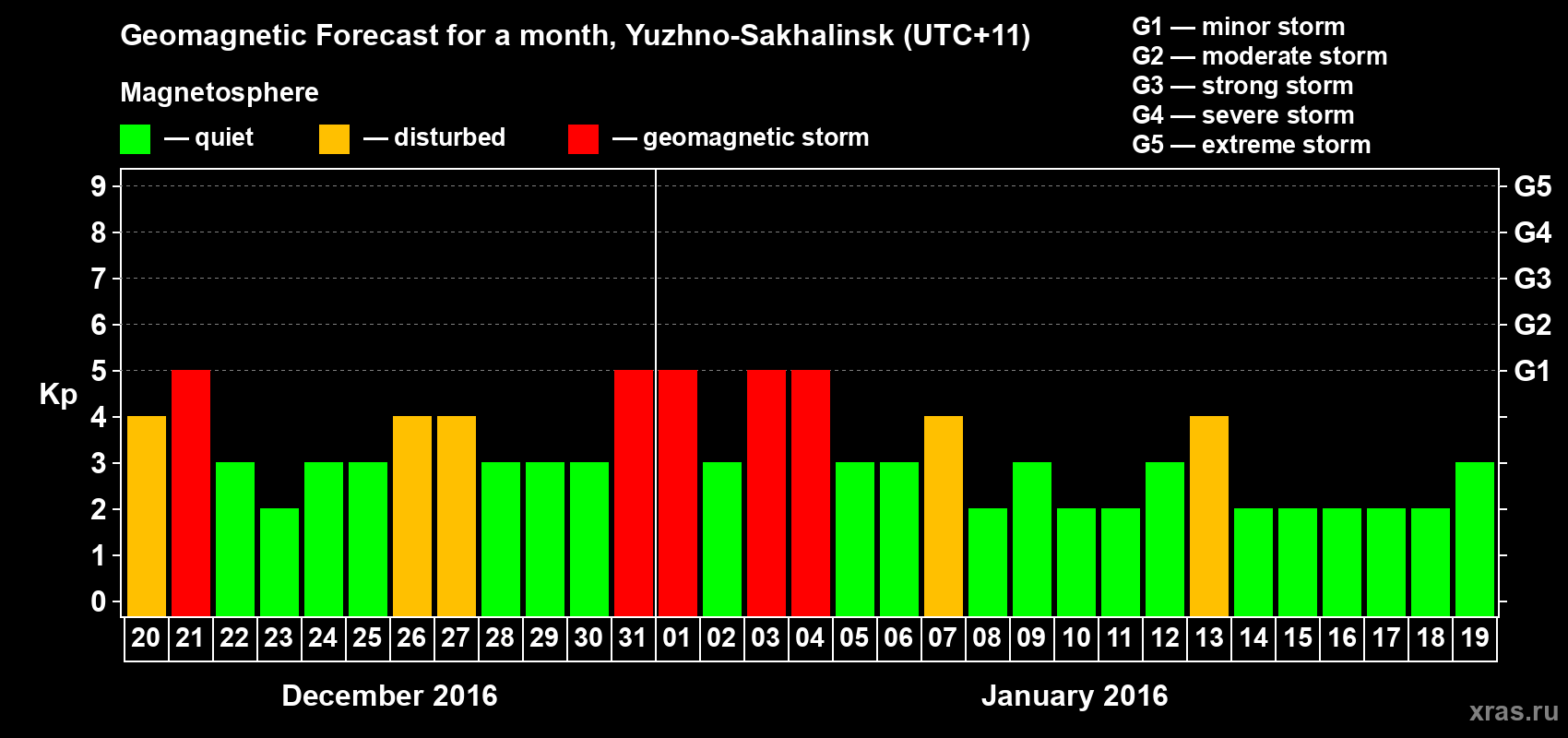 Forecast of the daily maximal value of geomagnetic index Kp for <b>1 month</b> (31 days) <b>from Dec 20, 2015 to Jan 19, 2016</b>