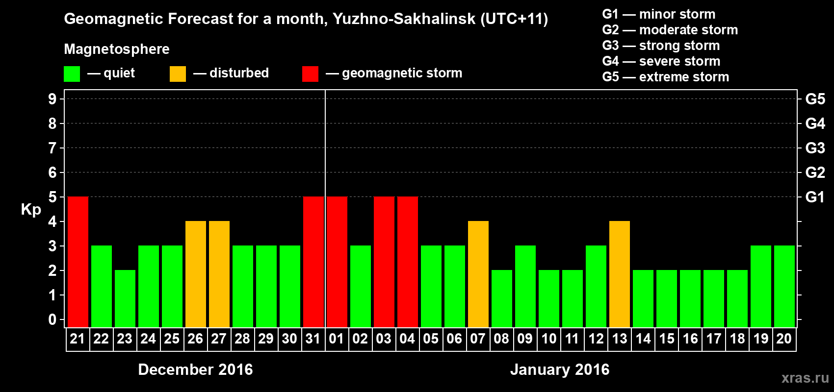 Forecast of the daily maximal value of geomagnetic index Kp for <b>1 month</b> (31 days) <b>from Dec 21, 2015 to Jan 20, 2016</b>