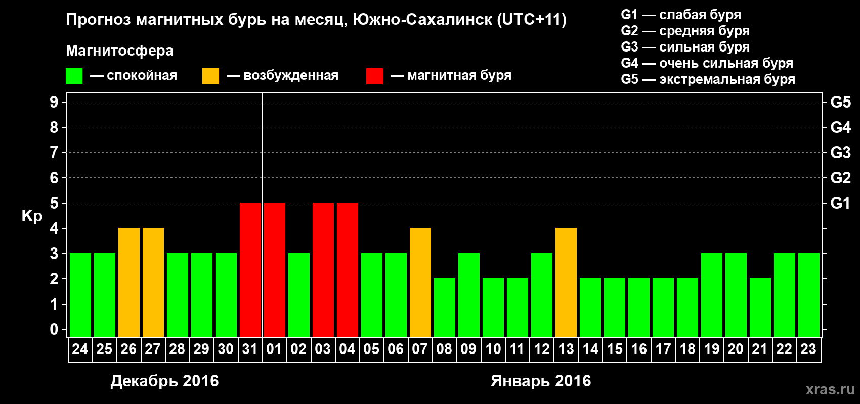 Прогноз максимального суточного геомагнитного индекса Kp на <b>1 месяц</b> (31 день) <b>с 24 декабря 2015 г по 23 января 2016 г</b>