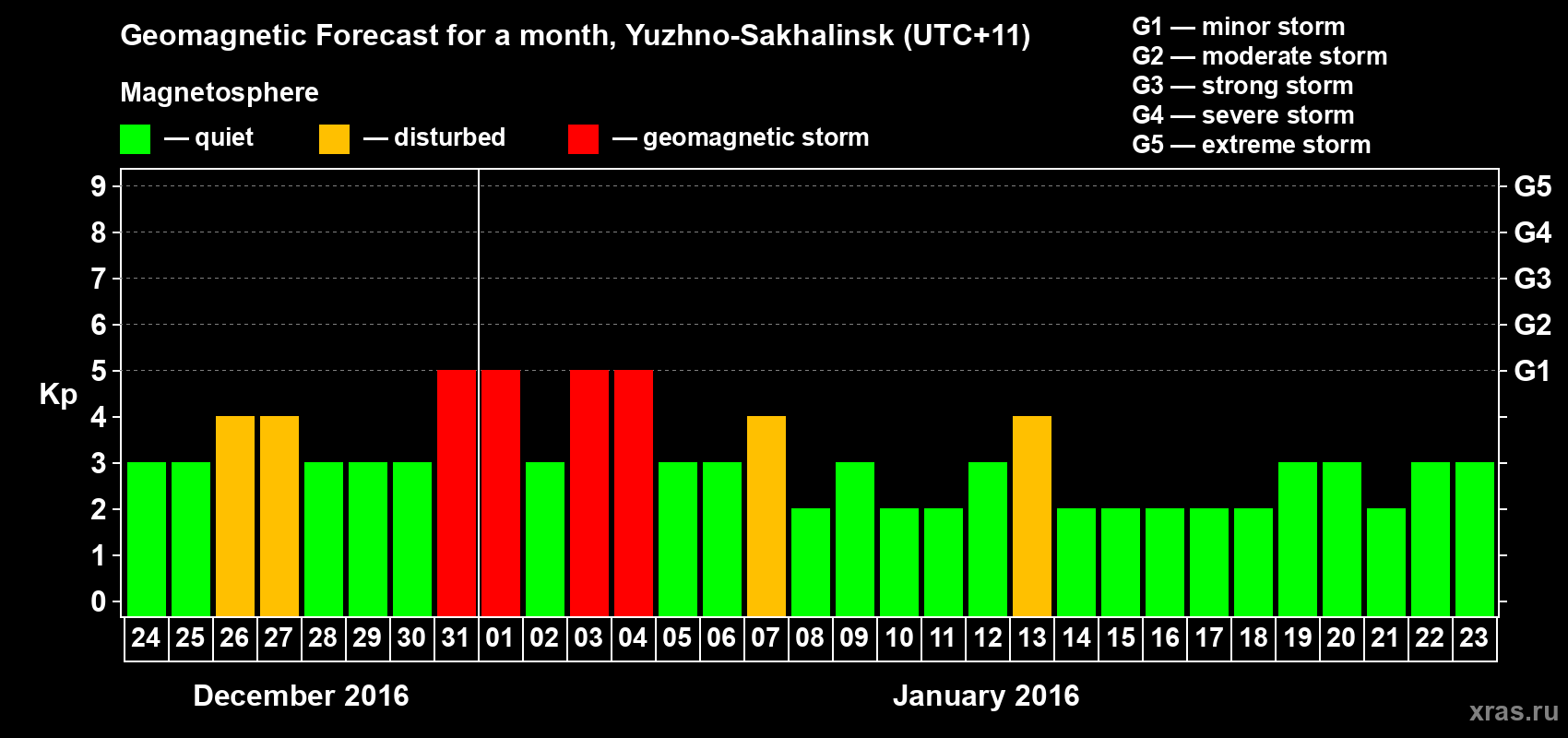 Forecast of the daily maximal value of geomagnetic index Kp for <b>1 month</b> (31 days) <b>from Dec 24, 2015 to Jan 23, 2016</b>