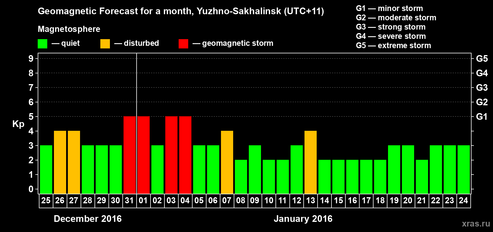 Forecast of the daily maximal value of geomagnetic index Kp for <b>1 month</b> (31 days) <b>from Dec 25, 2015 to Jan 24, 2016</b>