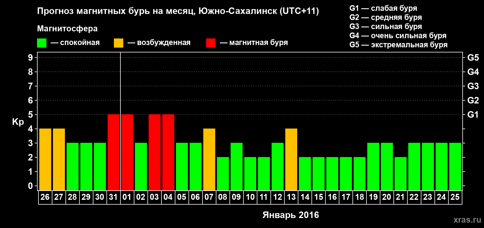 Прогноз максимального суточного геомагнитного индекса Kp на <b>1 месяц</b> (31 день) <b>с 26 декабря 2015 г по 25 января 2016 г</b>