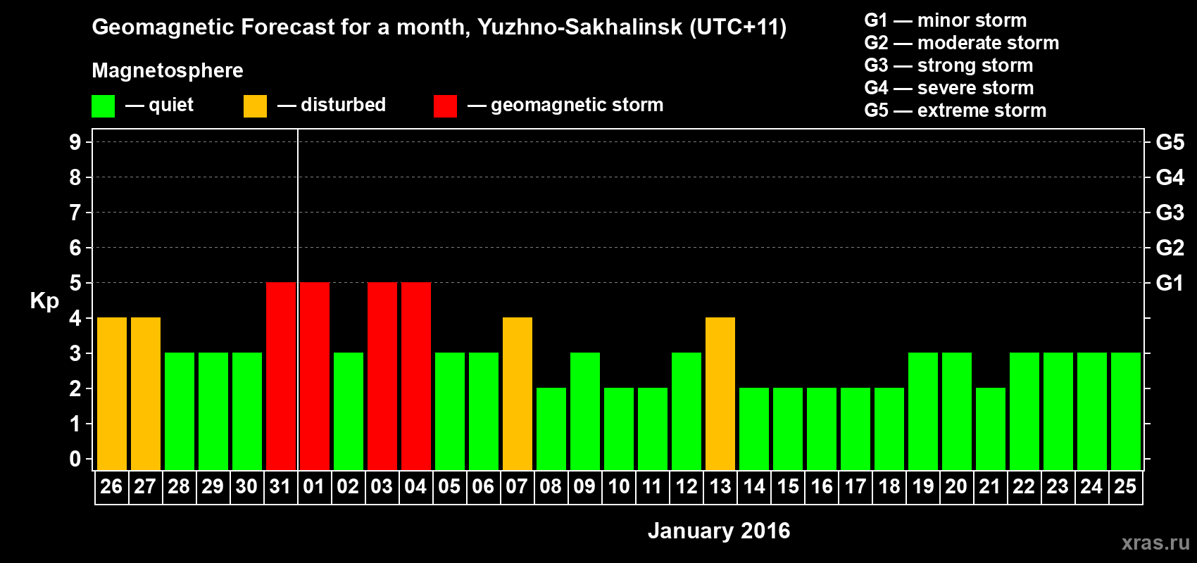 Forecast of the daily maximal value of geomagnetic index Kp for <b>1 month</b> (31 days) <b>from Dec 26, 2015 to Jan 25, 2016</b>