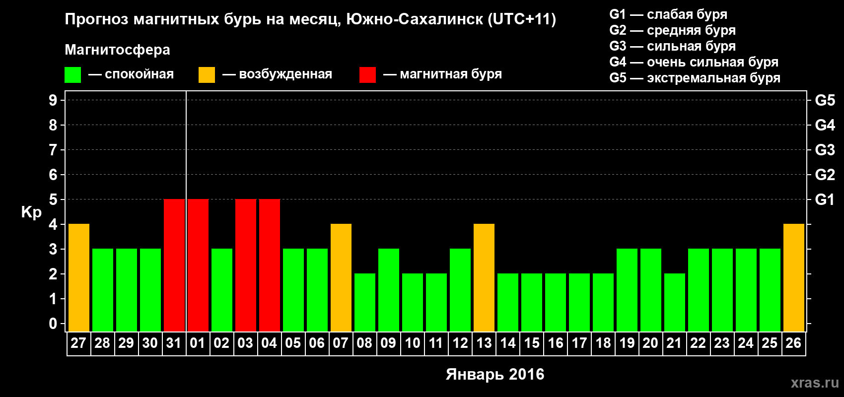 Прогноз максимального суточного геомагнитного индекса Kp на <b>1 месяц</b> (31 день) <b>с 27 декабря 2015 г по 26 января 2016 г</b>