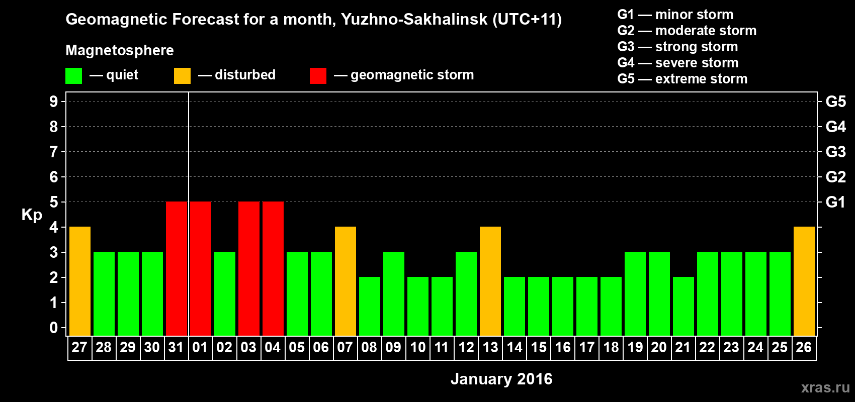 Forecast of the daily maximal value of geomagnetic index Kp for <b>1 month</b> (31 days) <b>from Dec 27, 2015 to Jan 26, 2016</b>