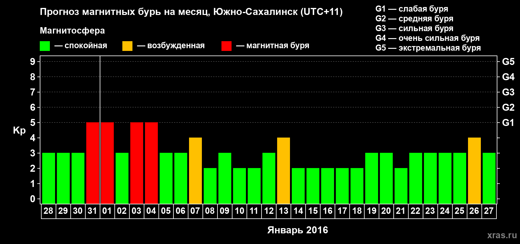 Прогноз максимального суточного геомагнитного индекса Kp на <b>1 месяц</b> (31 день) <b>с 28 декабря 2015 г по 27 января 2016 г</b>