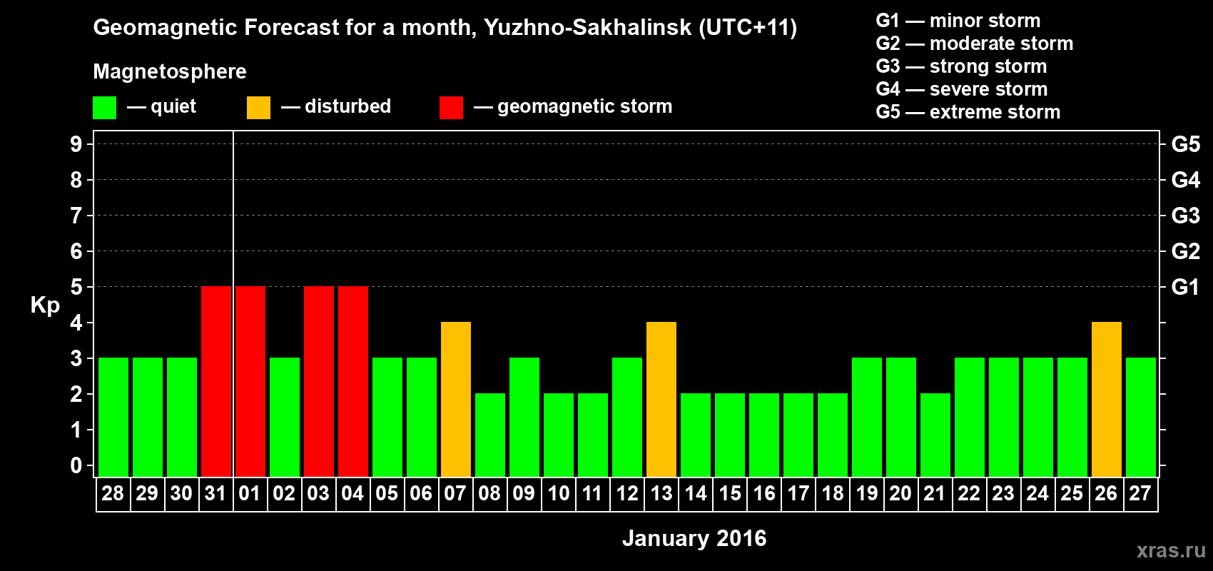 Forecast of the daily maximal value of geomagnetic index Kp for <b>1 month</b> (31 days) <b>from Dec 28, 2015 to Jan 27, 2016</b>