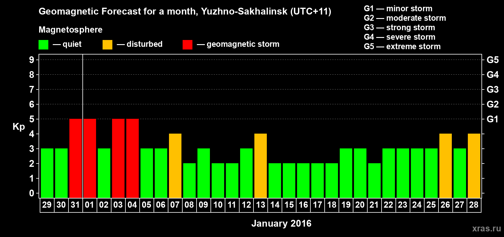 Forecast of the daily maximal value of geomagnetic index Kp for <b>1 month</b> (31 days) <b>from Dec 29, 2015 to Jan 28, 2016</b>