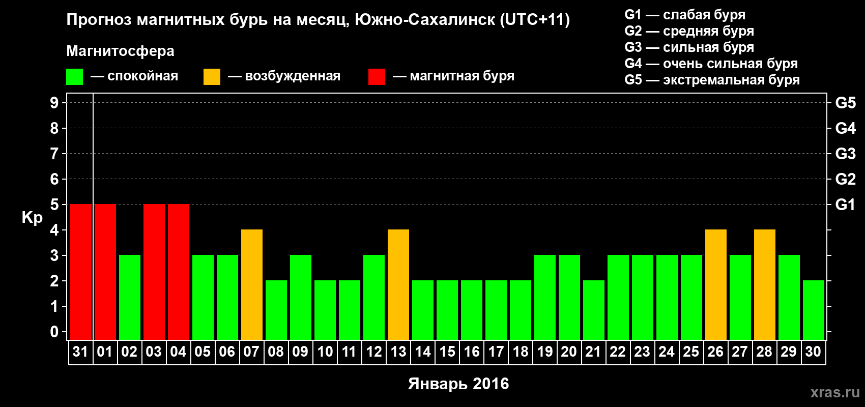 Прогноз максимального суточного геомагнитного индекса Kp на <b>1 месяц</b> (31 день) <b>с 31 декабря 2015 г по 30 января 2016 г</b>