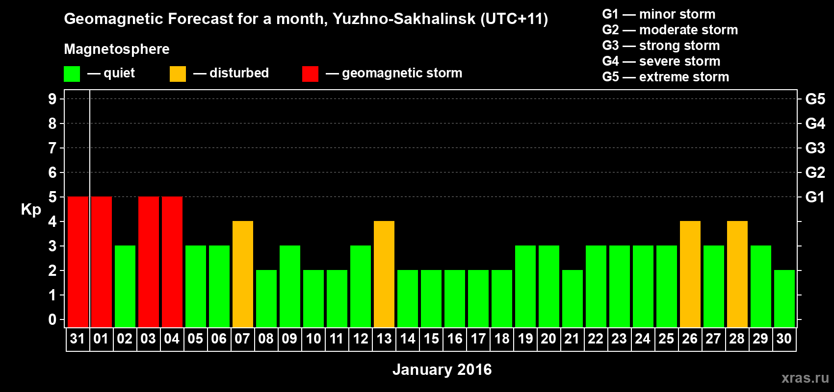 Forecast of the daily maximal value of geomagnetic index Kp for <b>1 month</b> (31 days) <b>from Dec 31, 2015 to Jan 30, 2016</b>
