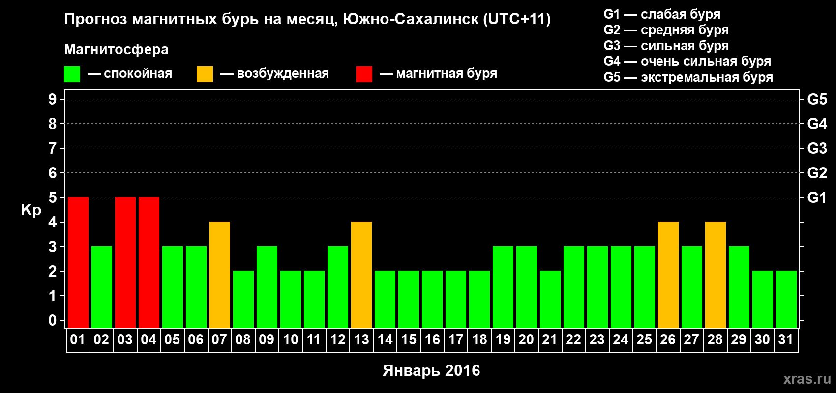 Прогноз максимального суточного геомагнитного индекса Kp на <b>1 месяц</b> (31 день) <b>с 01 января по 31 января 2016 г</b>