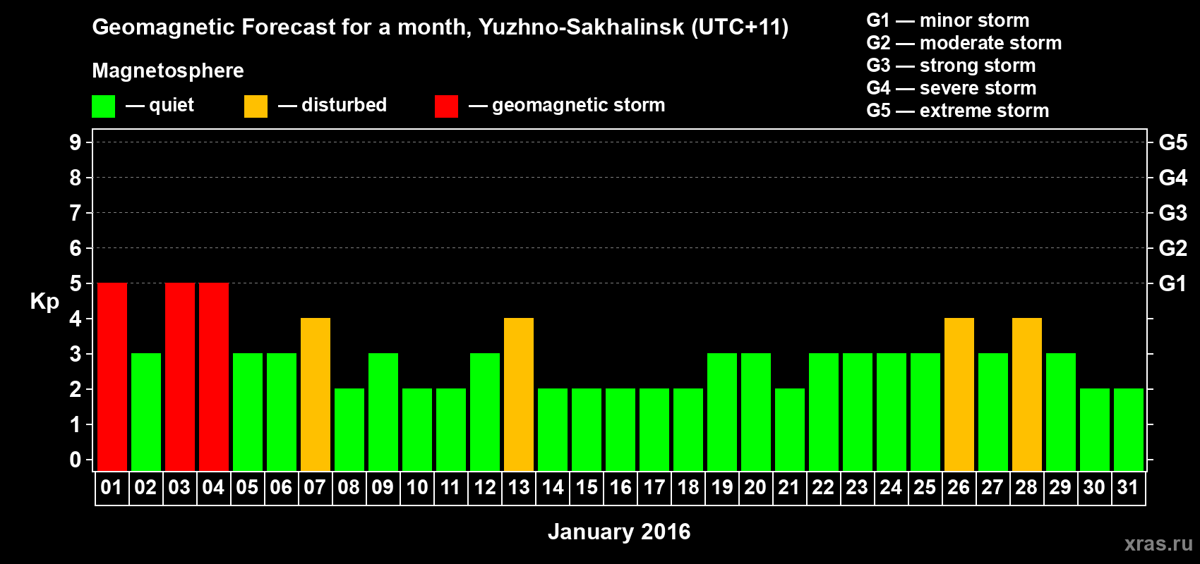 Forecast of the daily maximal value of geomagnetic index Kp for <b>1 month</b> (31 days) <b>from Jan 01, 2016 to Jan 31, 2016</b>