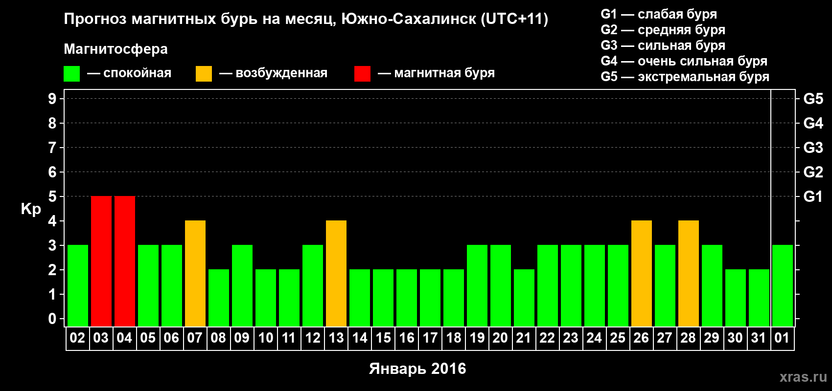 Прогноз максимального суточного геомагнитного индекса Kp на <b>1 месяц</b> (31 день) <b>с 02 января по 01 февраля 2016 г</b>