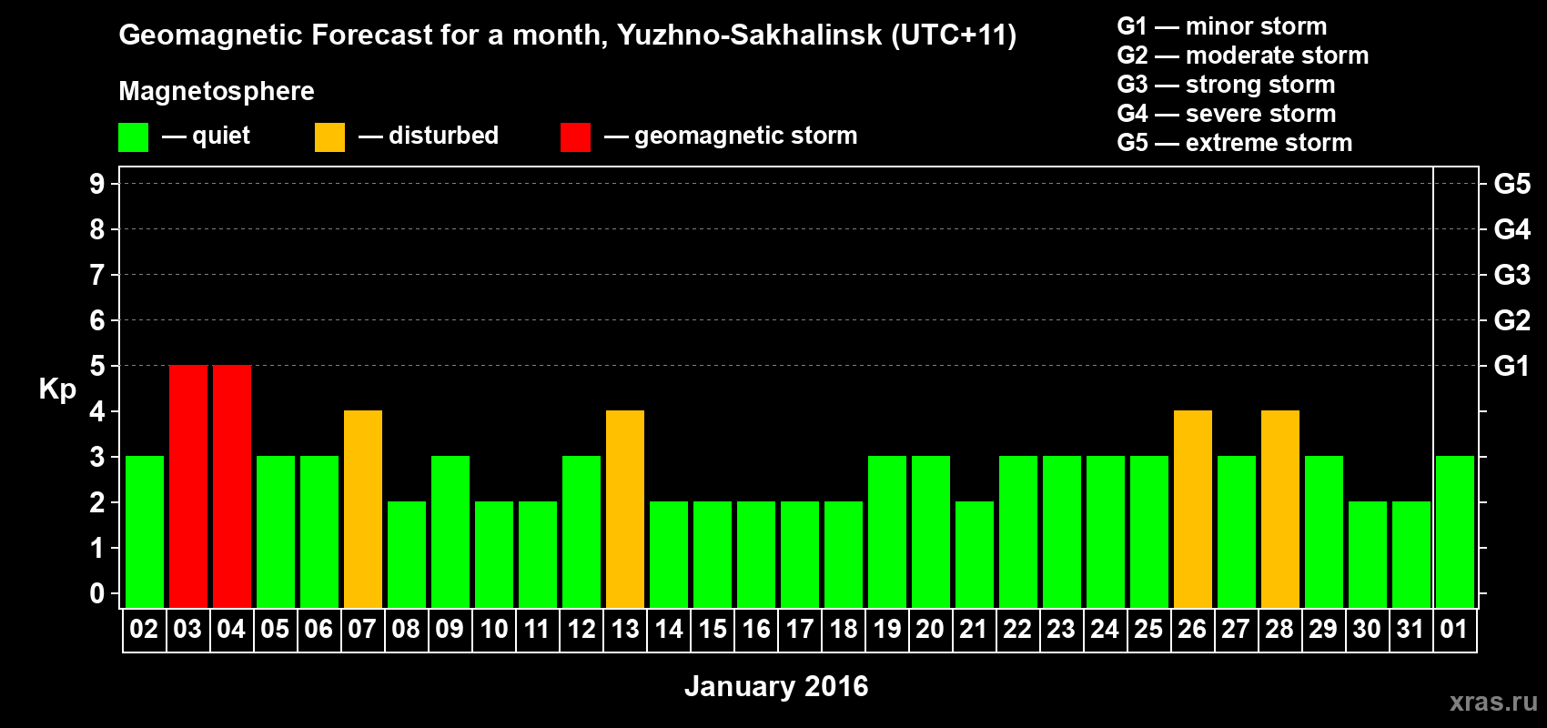 Forecast of the daily maximal value of geomagnetic index Kp for <b>1 month</b> (31 days) <b>from Jan 02, 2016 to Feb 01, 2016</b>