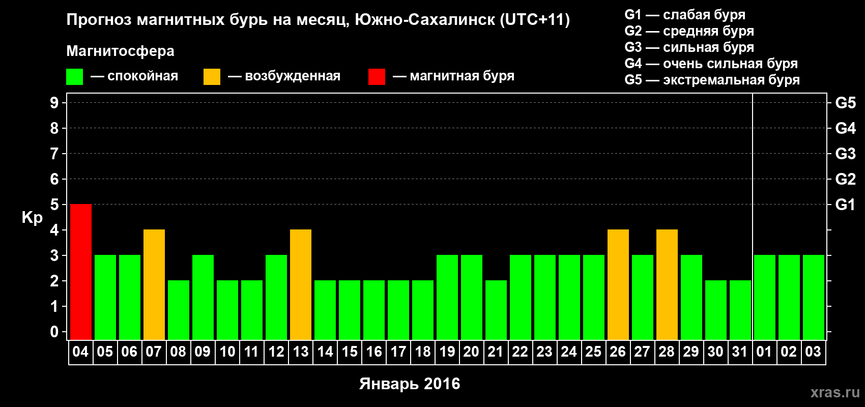 Прогноз максимального суточного геомагнитного индекса Kp на <b>1 месяц</b> (31 день) <b>с 04 января по 03 февраля 2016 г</b>