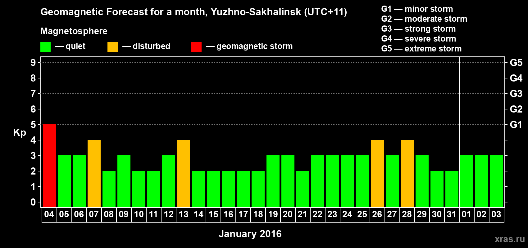 Forecast of the daily maximal value of geomagnetic index Kp for <b>1 month</b> (31 days) <b>from Jan 04, 2016 to Feb 03, 2016</b>