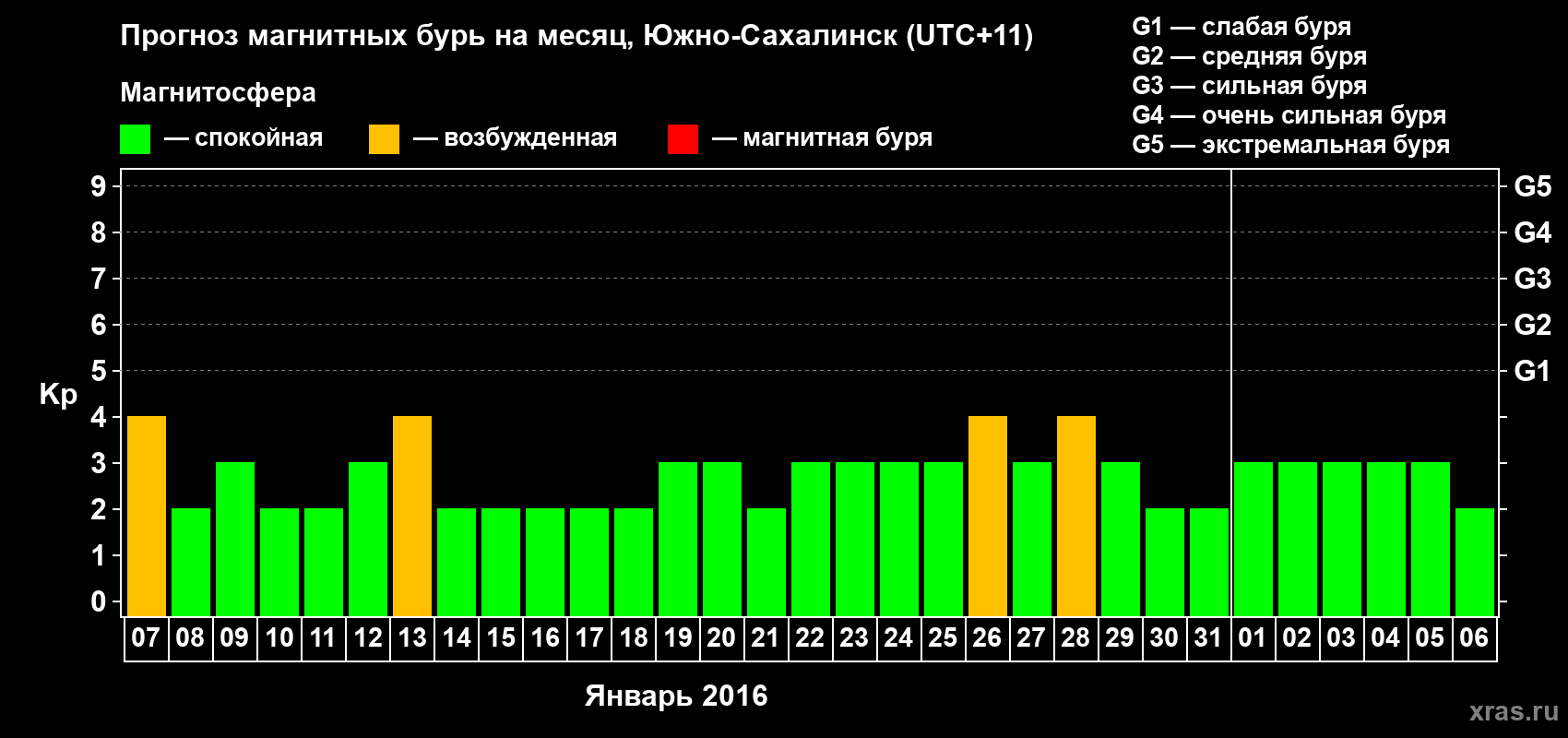 Прогноз максимального суточного геомагнитного индекса Kp на <b>1 месяц</b> (31 день) <b>с 07 января по 06 февраля 2016 г</b>