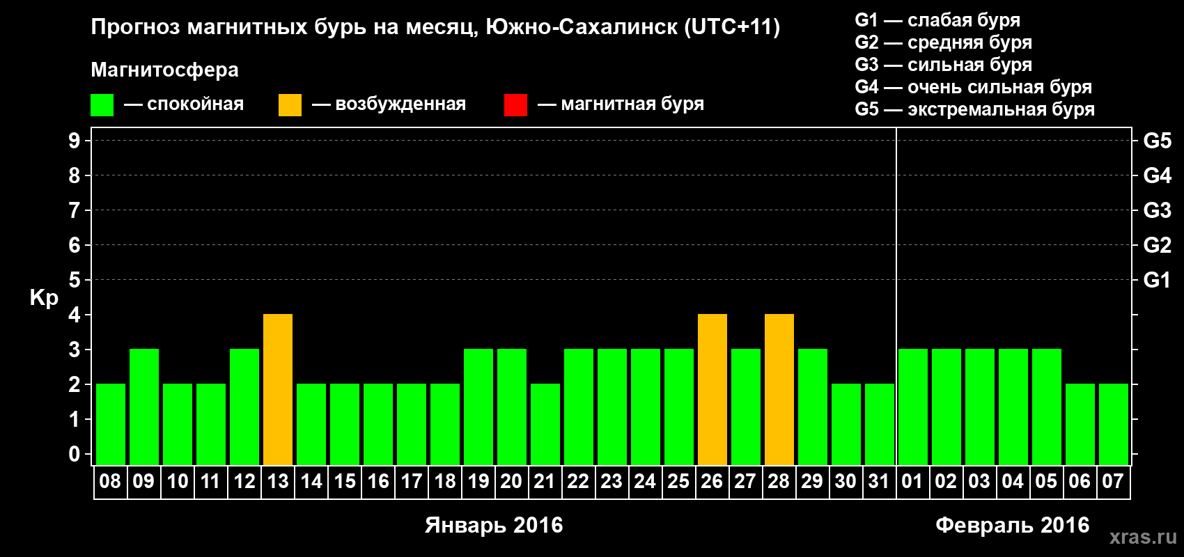Прогноз максимального суточного геомагнитного индекса Kp на <b>1 месяц</b> (31 день) <b>с 08 января по 07 февраля 2016 г</b>