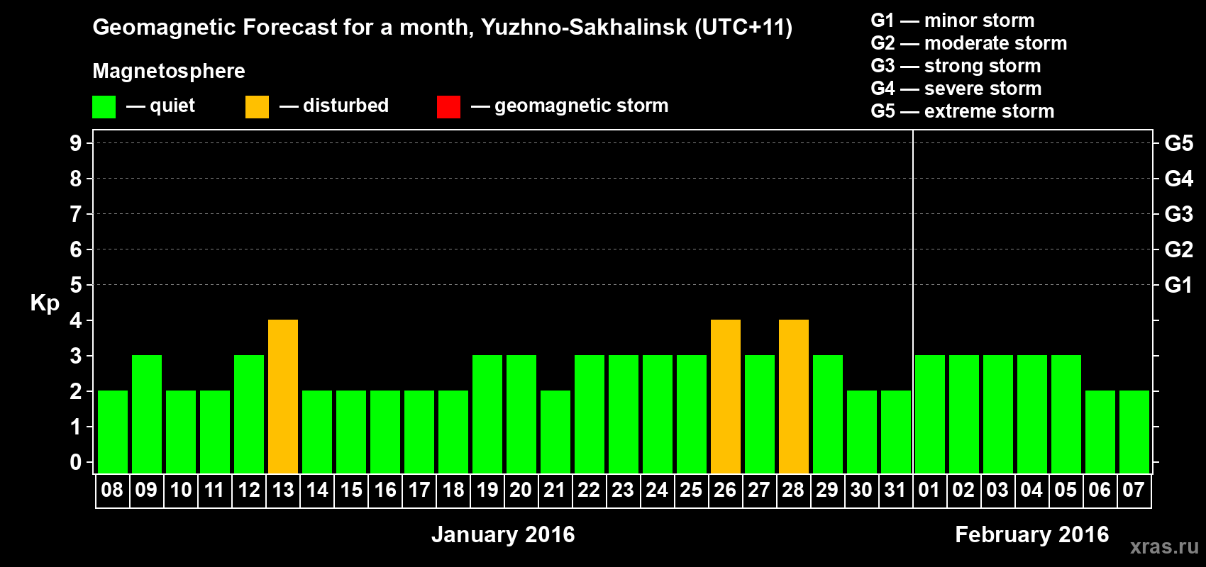 Forecast of the daily maximal value of geomagnetic index Kp for <b>1 month</b> (31 days) <b>from Jan 08, 2016 to Feb 07, 2016</b>