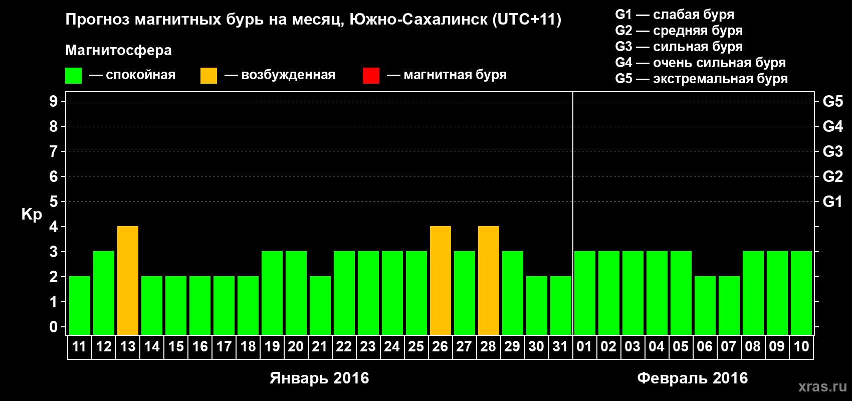 Прогноз максимального суточного геомагнитного индекса Kp на <b>1 месяц</b> (31 день) <b>с 11 января по 10 февраля 2016 г</b>