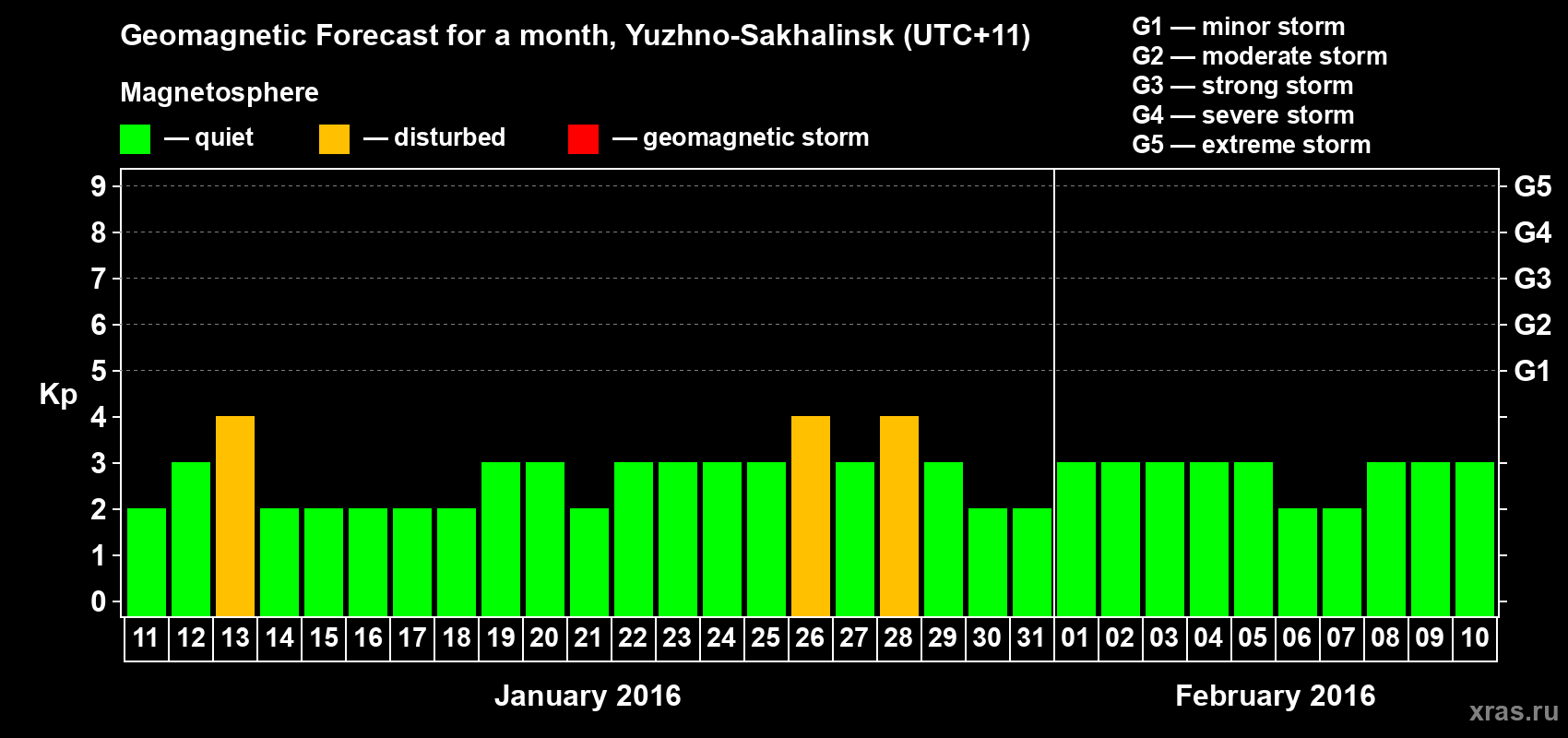 Forecast of the daily maximal value of geomagnetic index Kp for <b>1 month</b> (31 days) <b>from Jan 11, 2016 to Feb 10, 2016</b>