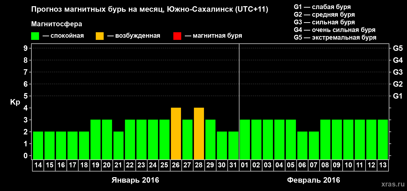 Прогноз максимального суточного геомагнитного индекса Kp на <b>1 месяц</b> (31 день) <b>с 14 января по 13 февраля 2016 г</b>