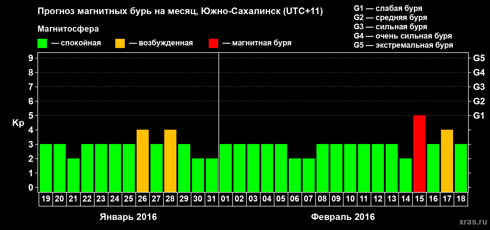 Прогноз максимального суточного геомагнитного индекса Kp на <b>1 месяц</b> (31 день) <b>с 19 января по 18 февраля 2016 г</b>