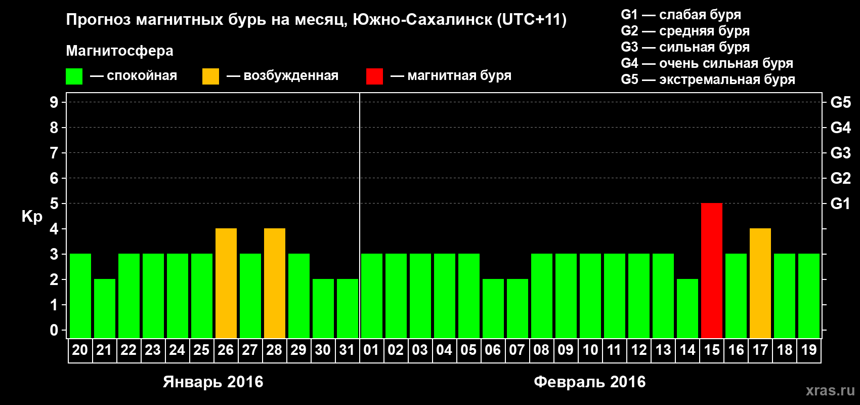 Прогноз максимального суточного геомагнитного индекса Kp на <b>1 месяц</b> (31 день) <b>с 20 января по 19 февраля 2016 г</b>
