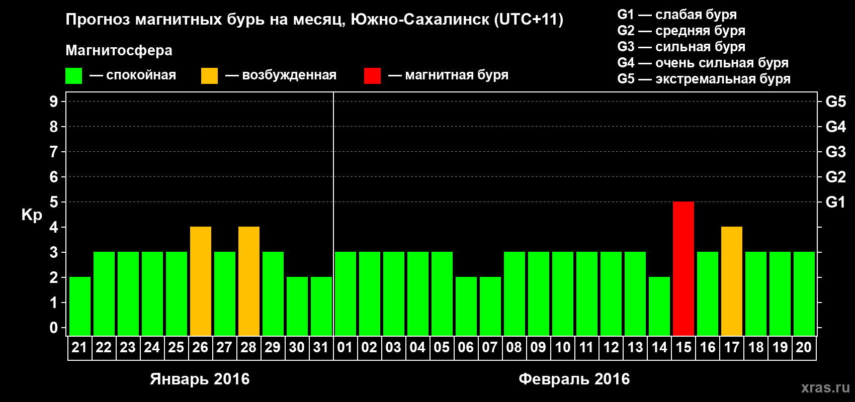 Прогноз максимального суточного геомагнитного индекса Kp на <b>1 месяц</b> (31 день) <b>с 21 января по 20 февраля 2016 г</b>